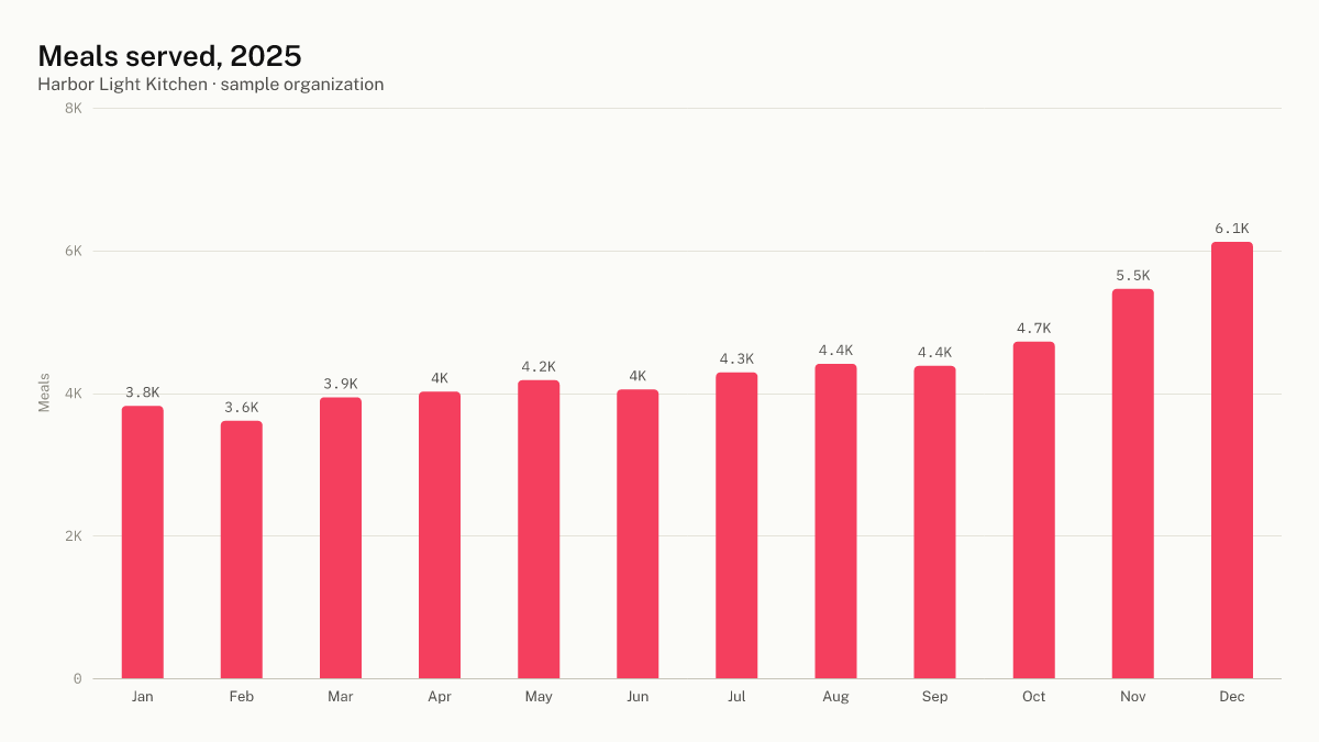 Bar chart of meals served per month in 2025, rising from about 3,800 in January to 6,100 in December