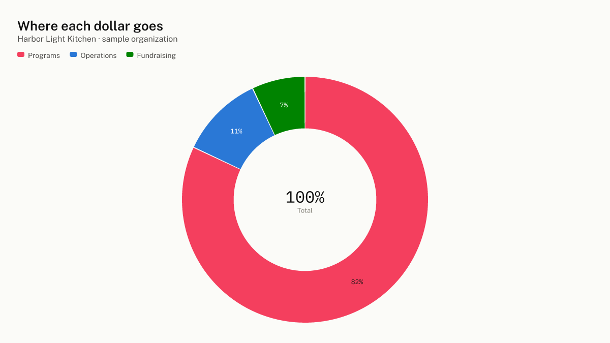 Donut chart showing 82% of each dollar goes to programs, 11% to operations and 7% to fundraising